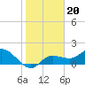 Tide chart for Cortez, Sarasota Bay, florida on 2022/01/20