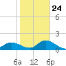Tide chart for Cortez, Sarasota Bay, florida on 2022/01/24