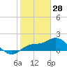 Tide chart for Cortez, Sarasota Bay, florida on 2022/01/28