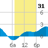 Tide chart for Cortez, Sarasota Bay, florida on 2022/01/31