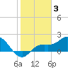 Tide chart for Cortez, Sarasota Bay, florida on 2022/01/3