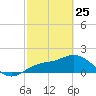 Tide chart for Cortez, Sarasota Bay, Florida on 2022/02/25
