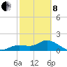 Tide chart for Cortez, Sarasota Bay, Florida on 2022/02/8
