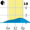 Tide chart for Cortez, Sarasota Bay, Florida on 2022/03/10
