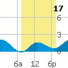 Tide chart for Cortez, Sarasota Bay, Florida on 2022/03/17