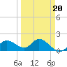 Tide chart for Cortez, Sarasota Bay, Florida on 2022/03/20