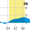 Tide chart for Cortez, Sarasota Bay, Florida on 2022/03/26