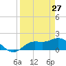 Tide chart for Cortez, Sarasota Bay, Florida on 2022/03/27