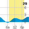 Tide chart for Cortez, Sarasota Bay, Florida on 2022/03/29