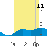 Tide chart for Cortez, Sarasota Bay, Florida on 2022/04/11