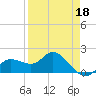 Tide chart for Cortez, Sarasota Bay, Florida on 2022/04/18