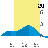 Tide chart for Cortez, Sarasota Bay, Florida on 2022/04/20