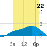 Tide chart for Cortez, Sarasota Bay, Florida on 2022/04/22