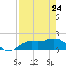 Tide chart for Cortez, Sarasota Bay, Florida on 2022/04/24