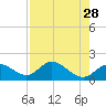 Tide chart for Cortez, Sarasota Bay, Florida on 2022/04/28