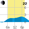Tide chart for Cortez, Sarasota Bay, Florida on 2022/05/22