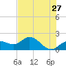 Tide chart for Cortez, Sarasota Bay, Florida on 2022/05/27