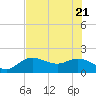 Tide chart for Cortez, Sarasota Bay, Florida on 2022/06/21