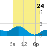 Tide chart for Cortez, Sarasota Bay, Florida on 2022/06/24