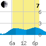 Tide chart for Cortez, Sarasota Bay, Florida on 2022/06/7