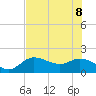 Tide chart for Cortez, Sarasota Bay, Florida on 2022/06/8