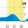 Tide chart for Cortez, Sarasota Bay, Florida on 2022/08/10