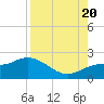Tide chart for Cortez, Sarasota Bay, Florida on 2022/08/20