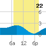 Tide chart for Cortez, Sarasota Bay, Florida on 2022/08/22
