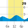 Tide chart for Cortez, Sarasota Bay, Florida on 2022/08/29