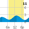 Tide chart for Cortez, Sarasota Bay, Florida on 2022/09/11
