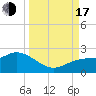Tide chart for Cortez, Sarasota Bay, Florida on 2022/09/17