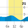 Tide chart for Cortez, Sarasota Bay, Florida on 2022/09/21