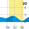 Tide chart for Cortez, Sarasota Bay, Florida on 2022/09/22