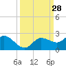Tide chart for Cortez, Sarasota Bay, Florida on 2022/09/28