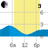 Tide chart for Cortez, Sarasota Bay, Florida on 2022/09/3