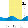 Tide chart for Cortez, Sarasota Bay, Florida on 2022/10/21