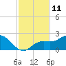Tide chart for Cortez, Sarasota Bay, Florida on 2022/11/11