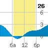 Tide chart for Cortez, Sarasota Bay, Florida on 2022/11/26