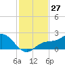Tide chart for Cortez, Sarasota Bay, Florida on 2022/11/27