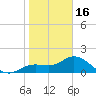 Tide chart for Cortez, Sarasota Bay, Florida on 2023/01/16