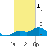 Tide chart for Cortez, Sarasota Bay, Florida on 2023/01/1