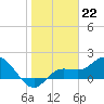 Tide chart for Cortez, Sarasota Bay, Florida on 2023/01/22