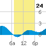Tide chart for Cortez, Sarasota Bay, Florida on 2023/01/24