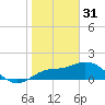 Tide chart for Cortez, Sarasota Bay, Florida on 2023/01/31