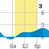 Tide chart for Cortez, Sarasota Bay, Florida on 2023/01/3