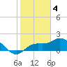 Tide chart for Cortez, Sarasota Bay, Florida on 2023/01/4