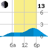Tide chart for Cortez, Sarasota Bay, Florida on 2023/02/13
