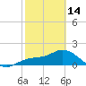 Tide chart for Cortez, Sarasota Bay, Florida on 2023/02/14