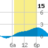 Tide chart for Cortez, Sarasota Bay, Florida on 2023/02/15