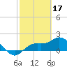 Tide chart for Cortez, Sarasota Bay, Florida on 2023/02/17
